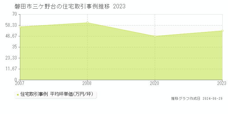 磐田市三ケ野台の住宅取引事例推移グラフ 