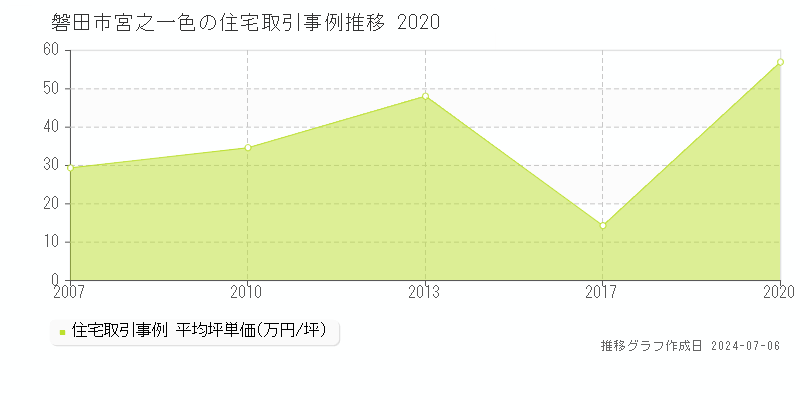 磐田市宮之一色の住宅取引事例推移グラフ 