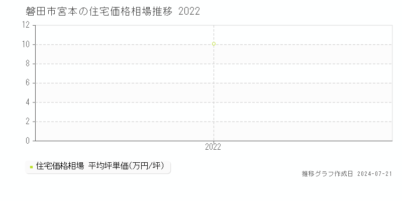磐田市宮本の住宅取引事例推移グラフ 