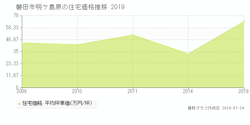 磐田市明ケ島原の住宅取引事例推移グラフ 