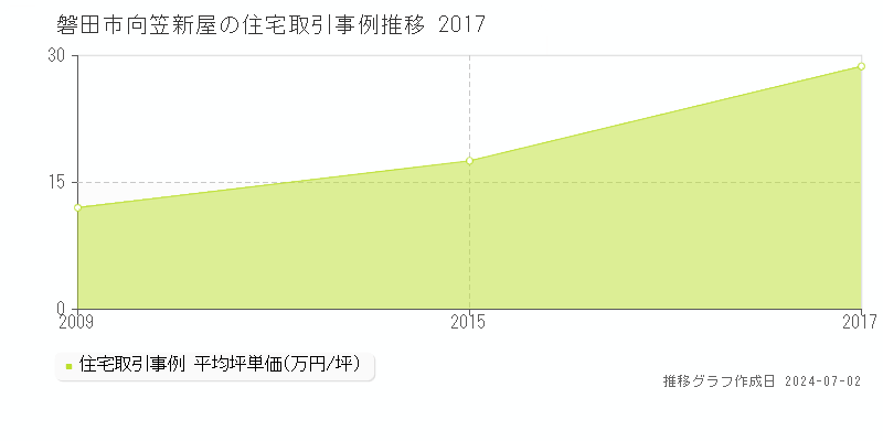 磐田市向笠新屋の住宅取引事例推移グラフ 