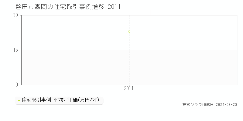 磐田市森岡の住宅取引事例推移グラフ 