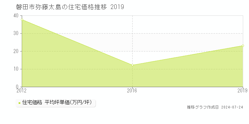 磐田市弥藤太島の住宅取引事例推移グラフ 