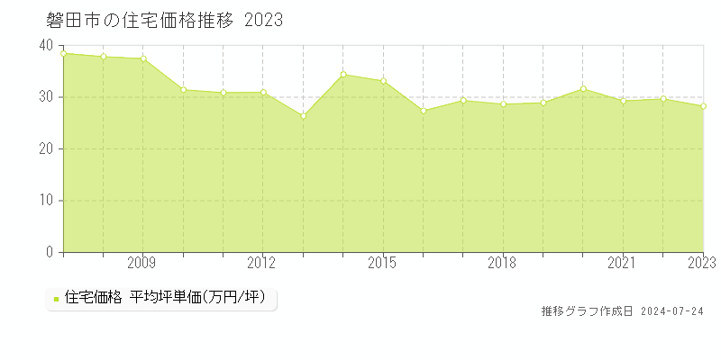 磐田市全域の住宅取引事例推移グラフ 