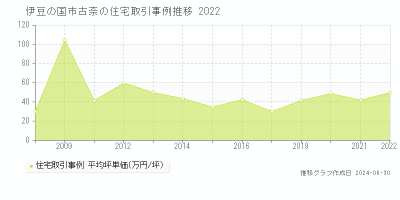 伊豆の国市古奈の住宅取引事例推移グラフ 