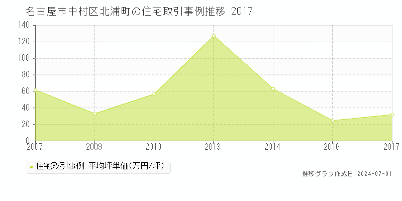 名古屋市中村区北浦町の住宅取引事例推移グラフ 