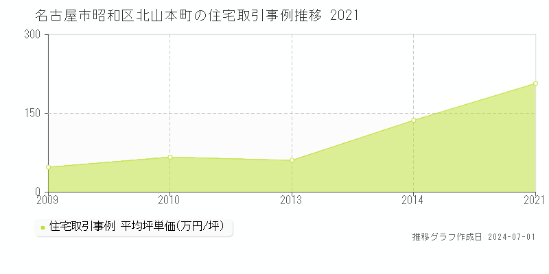 名古屋市昭和区北山本町の住宅取引事例推移グラフ 