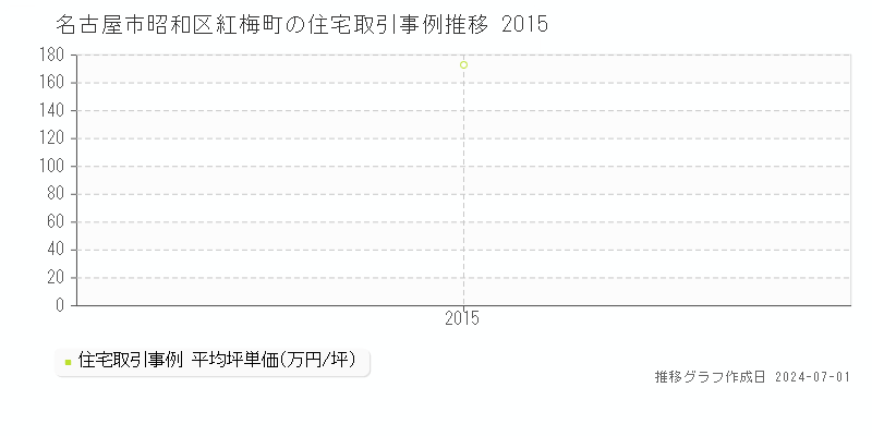 名古屋市昭和区紅梅町の住宅取引事例推移グラフ 