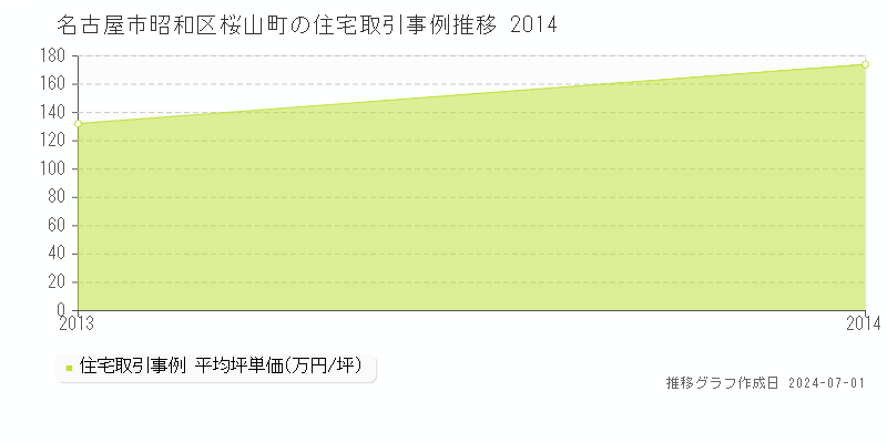 名古屋市昭和区桜山町の住宅取引事例推移グラフ 