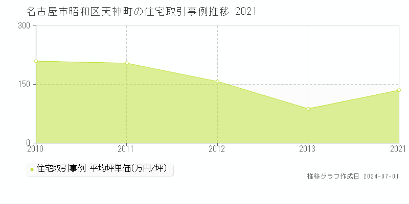 名古屋市昭和区天神町の住宅取引事例推移グラフ 