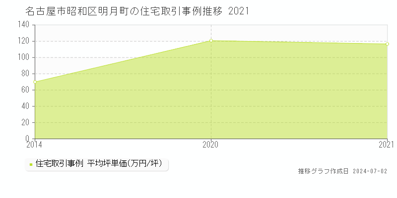 名古屋市昭和区明月町の住宅取引事例推移グラフ 
