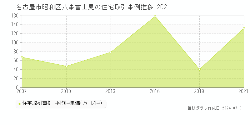 名古屋市昭和区八事富士見の住宅取引事例推移グラフ 