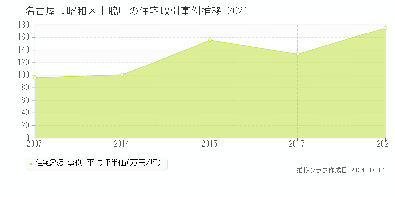 名古屋市昭和区山脇町の住宅取引事例推移グラフ 
