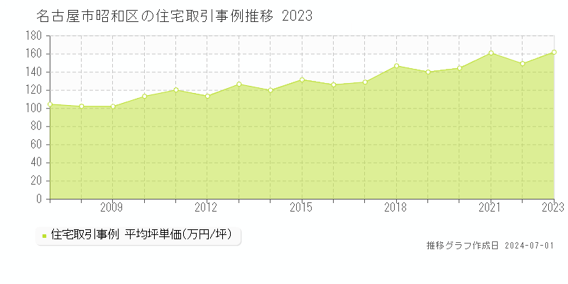 名古屋市昭和区全域の住宅取引事例推移グラフ 