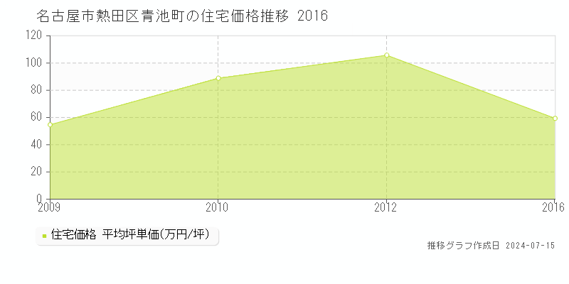 名古屋市熱田区青池町の住宅取引事例推移グラフ 