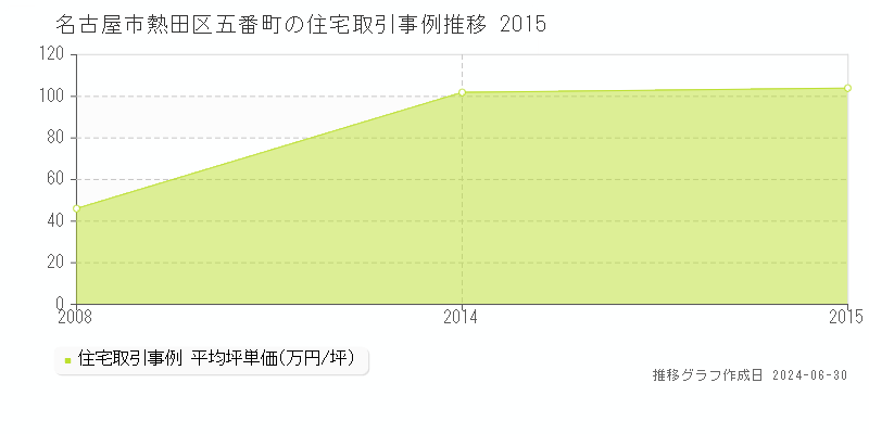 名古屋市熱田区五番町の住宅取引事例推移グラフ 
