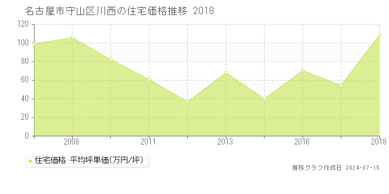 名古屋市守山区川西の住宅取引事例推移グラフ 