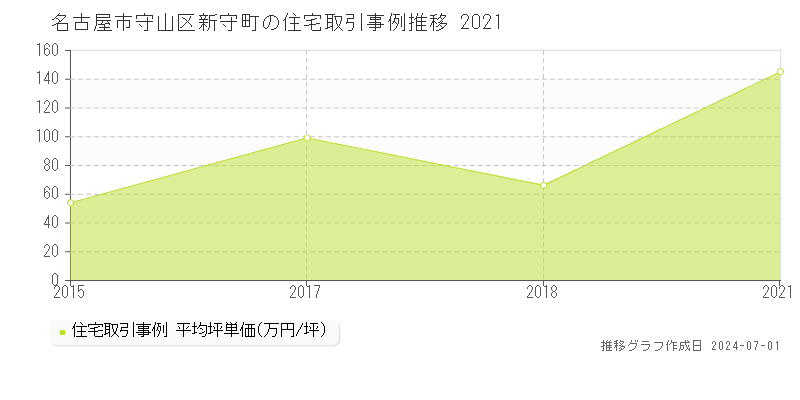 名古屋市守山区新守町の住宅取引事例推移グラフ 