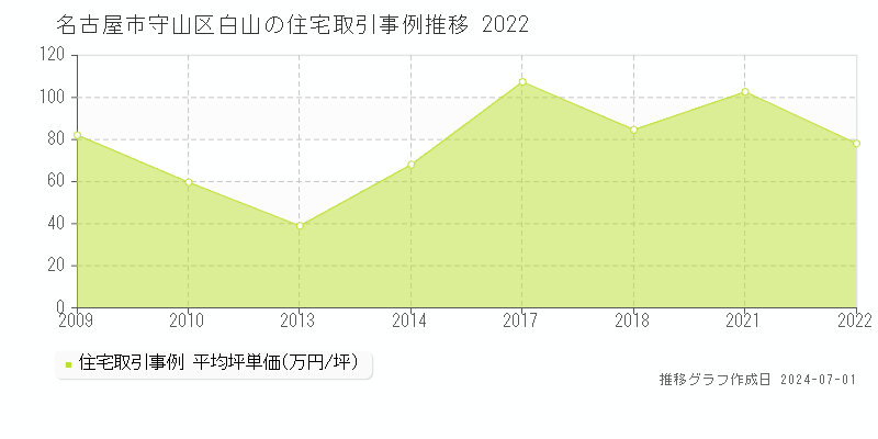 名古屋市守山区白山の住宅取引事例推移グラフ 