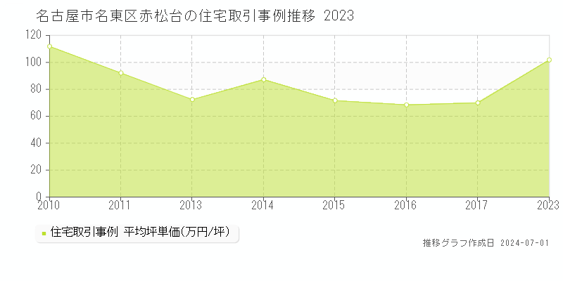 名古屋市名東区赤松台の住宅取引事例推移グラフ 