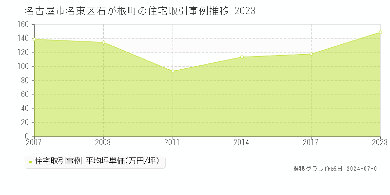 名古屋市名東区石が根町の住宅取引事例推移グラフ 
