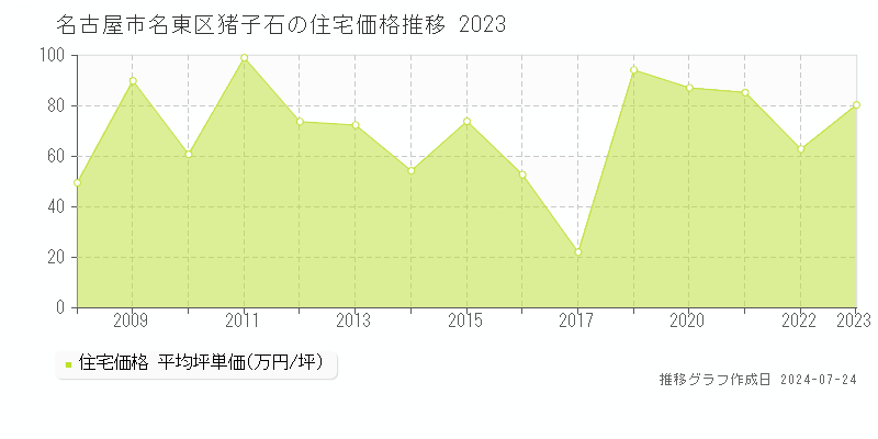 名古屋市名東区猪子石の住宅取引事例推移グラフ 