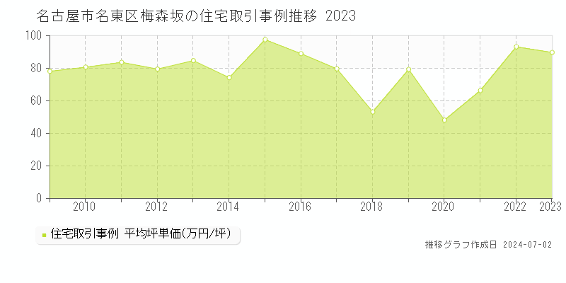 名古屋市名東区梅森坂の住宅取引事例推移グラフ 