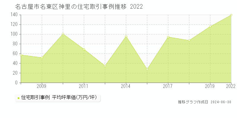 名古屋市名東区神里の住宅取引事例推移グラフ 