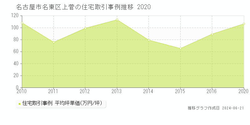 名古屋市名東区上菅の住宅取引事例推移グラフ 