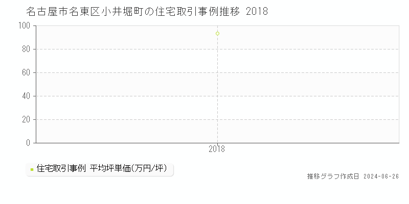 名古屋市名東区小井堀町の住宅取引事例推移グラフ 