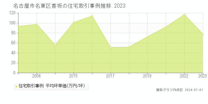 名古屋市名東区香坂の住宅取引事例推移グラフ 