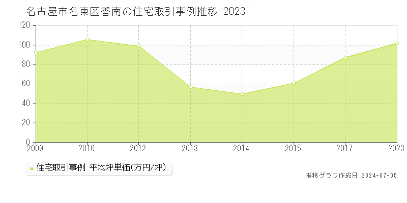 名古屋市名東区香南の住宅取引事例推移グラフ 