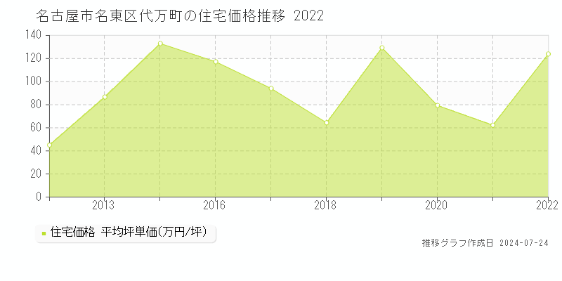名古屋市名東区代万町の住宅取引事例推移グラフ 