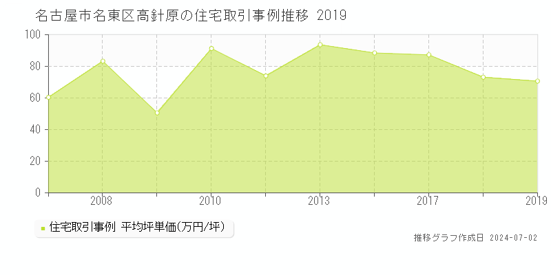 名古屋市名東区高針原の住宅取引事例推移グラフ 