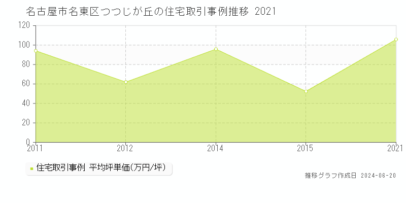 名古屋市名東区つつじが丘の住宅取引事例推移グラフ 
