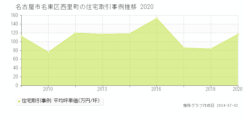 名古屋市名東区西里町の住宅取引事例推移グラフ 