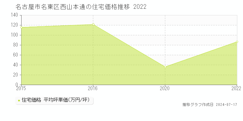 名古屋市名東区西山本通の住宅取引事例推移グラフ 