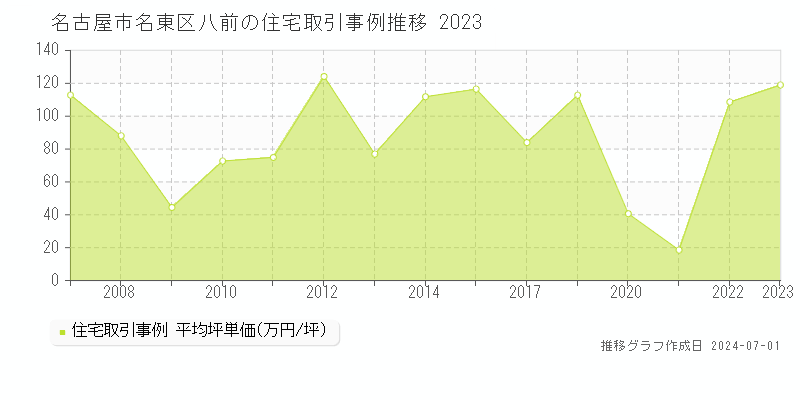 名古屋市名東区八前の住宅取引事例推移グラフ 