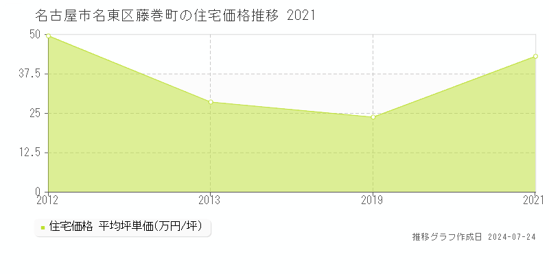 名古屋市名東区藤巻町の住宅取引事例推移グラフ 