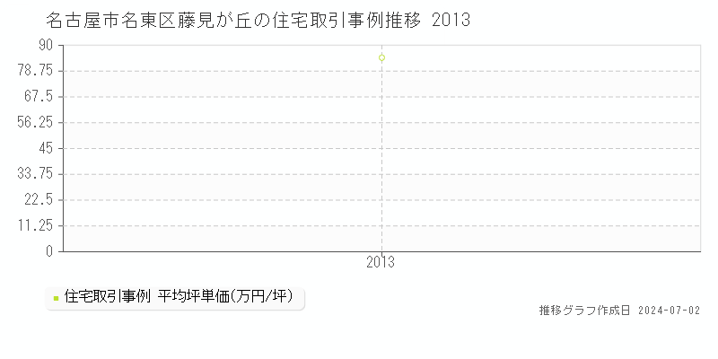 名古屋市名東区藤見が丘の住宅取引事例推移グラフ 