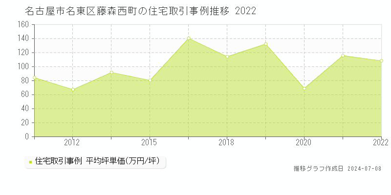 名古屋市名東区藤森西町の住宅取引事例推移グラフ 