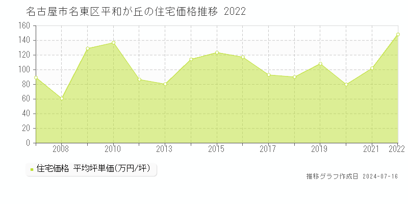 名古屋市名東区平和が丘の住宅取引事例推移グラフ 