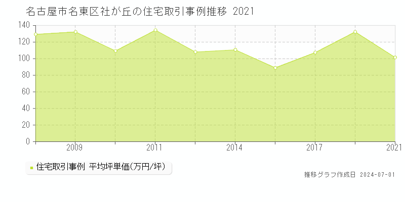 名古屋市名東区社が丘の住宅取引事例推移グラフ 