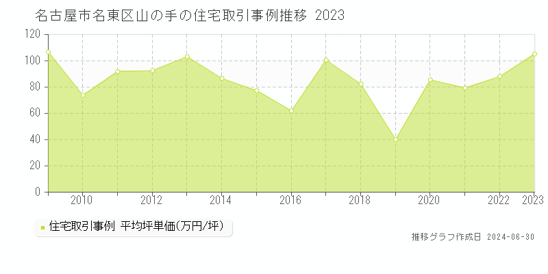 名古屋市名東区山の手の住宅取引事例推移グラフ 