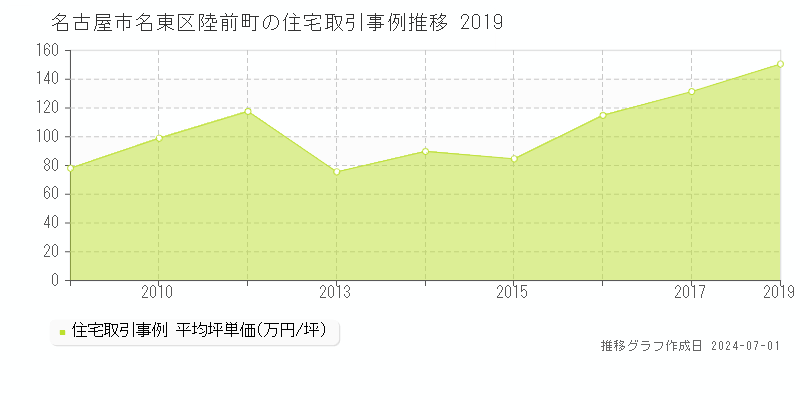 名古屋市名東区陸前町の住宅取引事例推移グラフ 