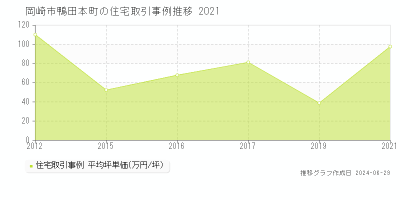 岡崎市鴨田本町の住宅取引事例推移グラフ 