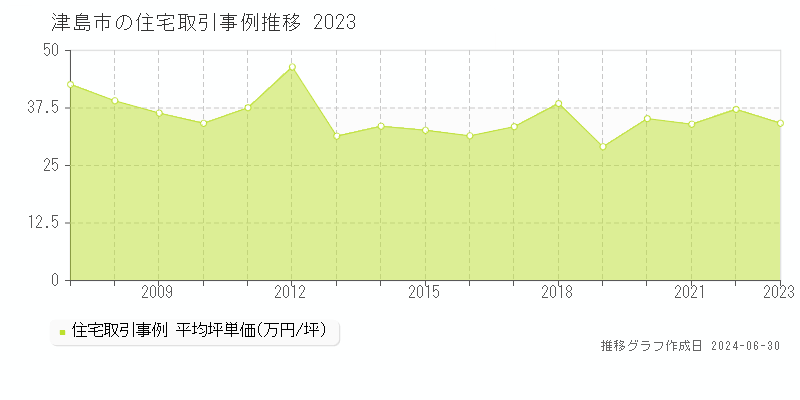 津島市全域の住宅取引事例推移グラフ 