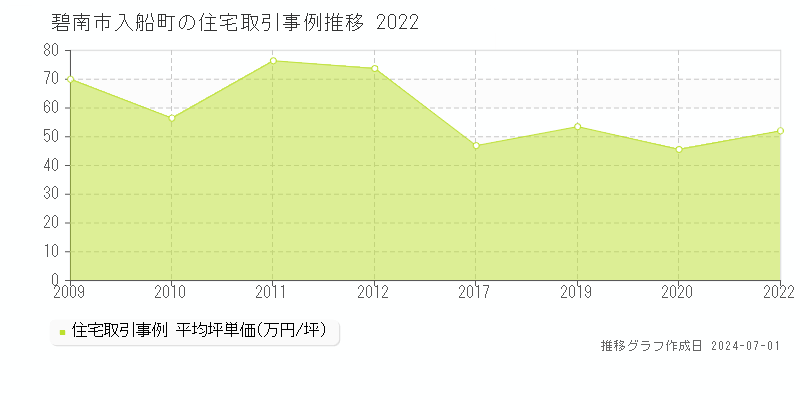 碧南市入船町の住宅取引事例推移グラフ 