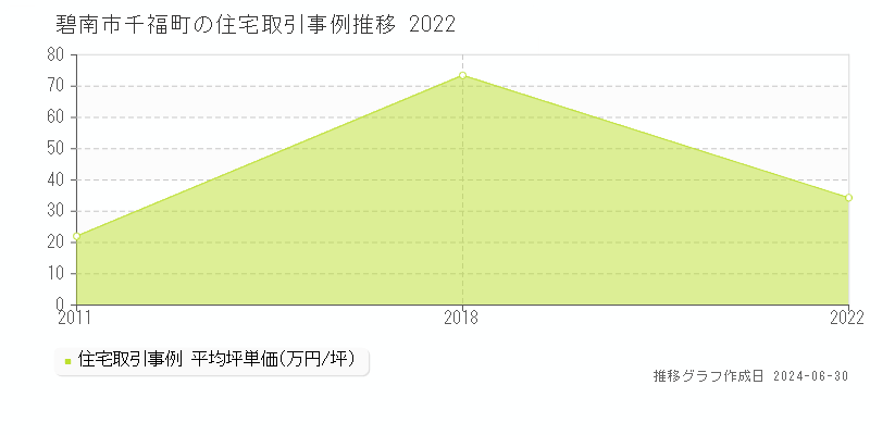 碧南市千福町の住宅取引事例推移グラフ 