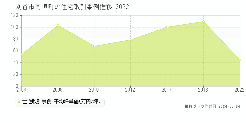 刈谷市高須町の住宅取引事例推移グラフ 